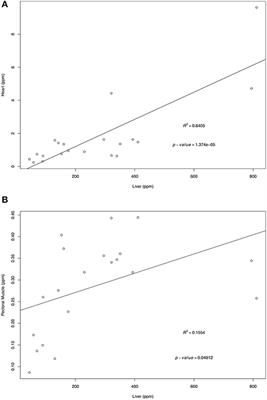 Concentrations of Retinol and α-Tocopherol in Tissue Samples From Anna's Hummingbirds (Calypte anna)